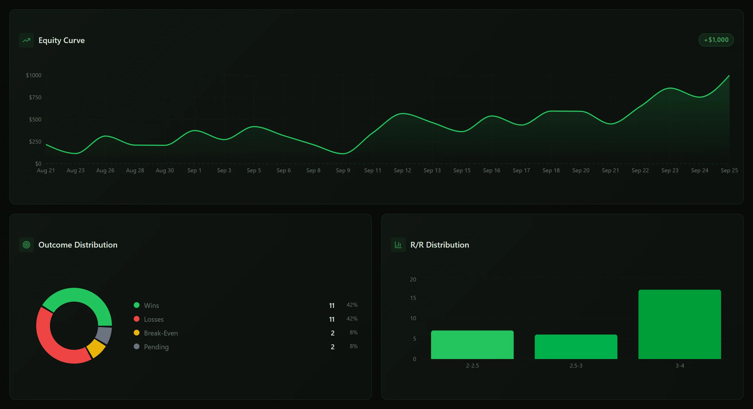 An equity curve rising over five weeks, an outcome distribution donut and an R/R distribution histogram.