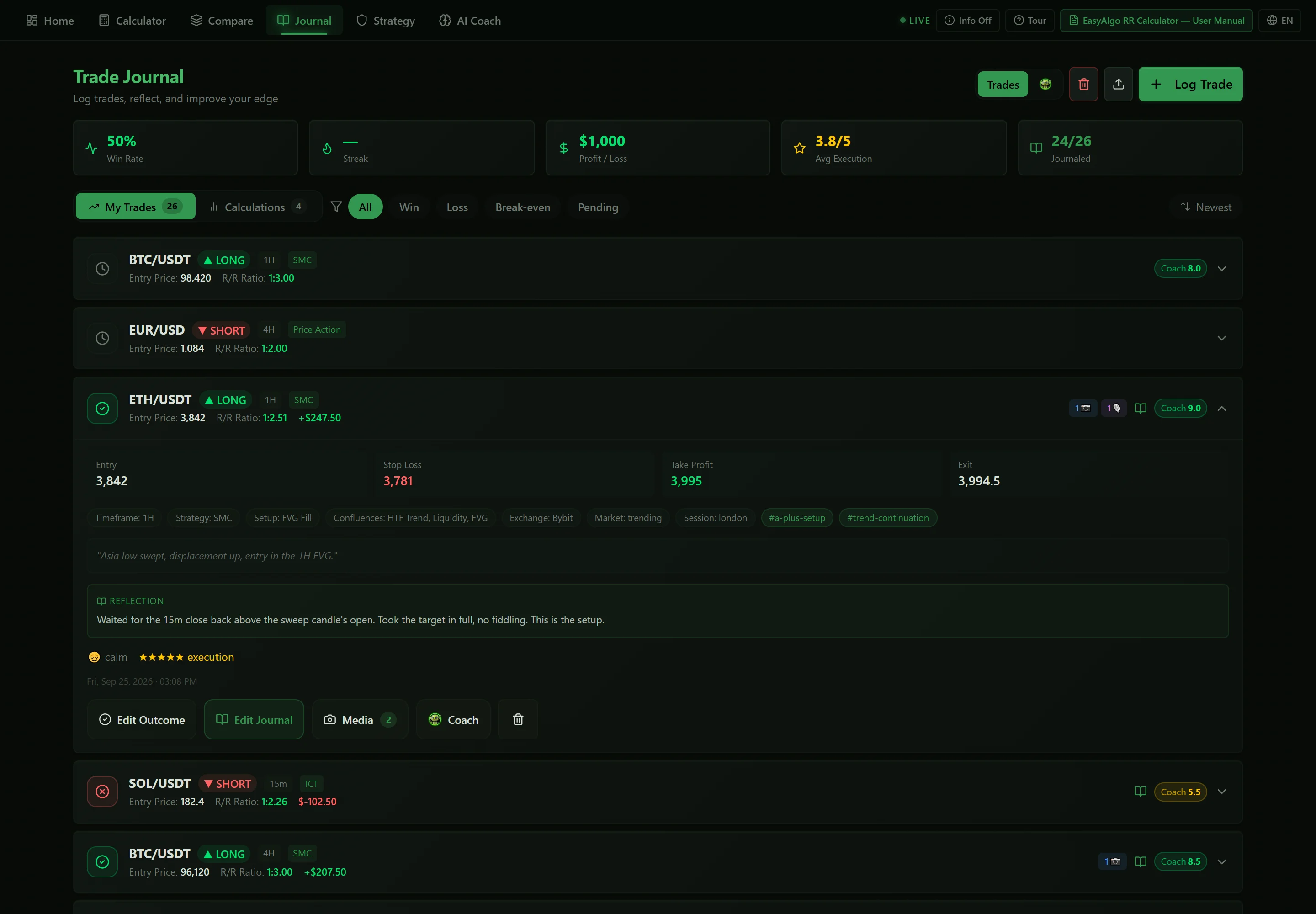 The Trade Journal with win rate, streak, P&L, average execution and journaled stats, filters, and an expanded ETH/USDT trade card with reflection, emotion, execution stars and actions.