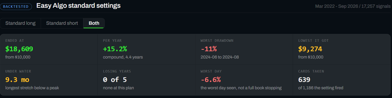 Capital Model results: ended at $18,609 from $10,000, +15.2% a year over 4.4 years, worst drawdown -11%, lowest balance $9,274, 9.3 months under water, zero losing years of five, worst day -6.6%, 639 of 1,186 cards taken.
