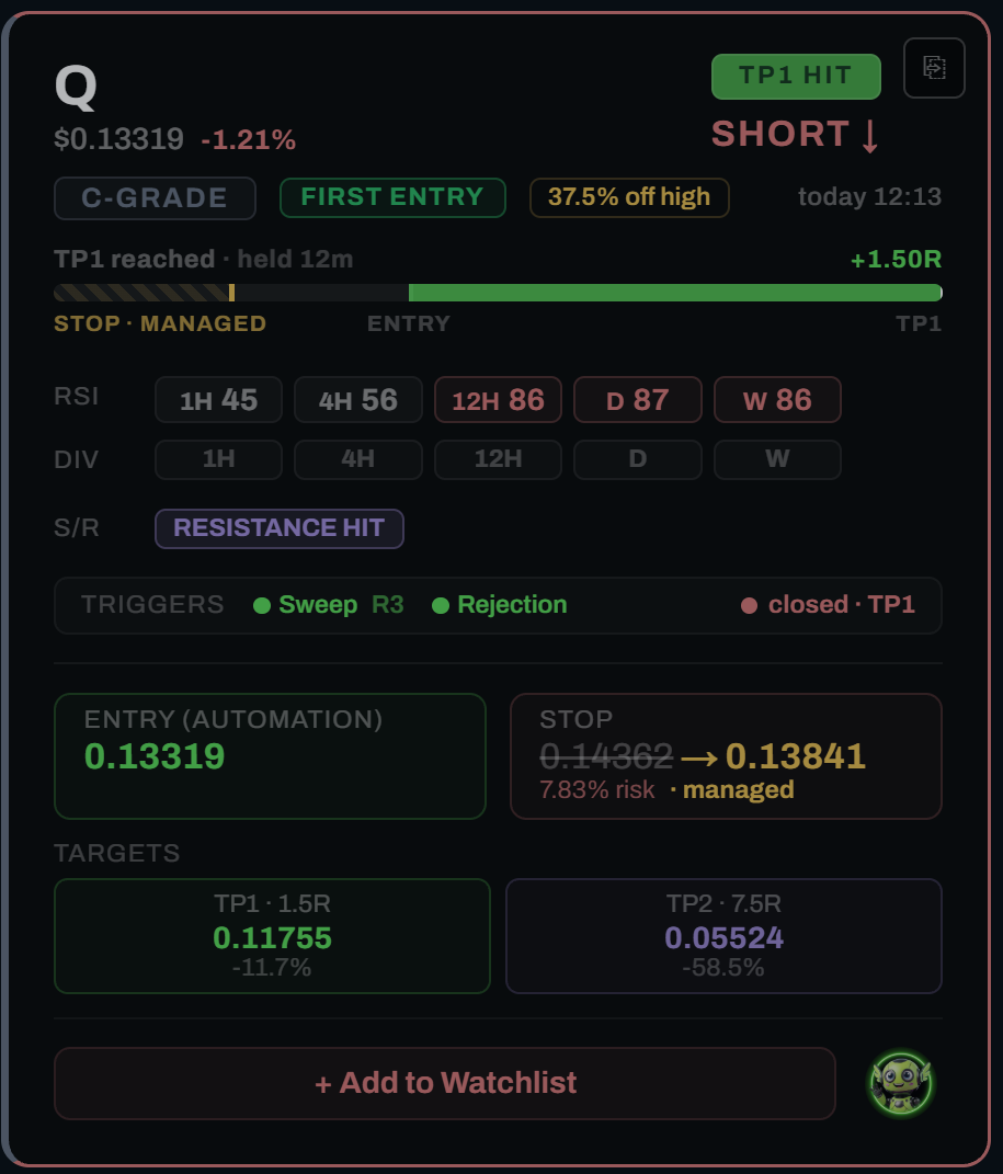 A Vault signal card: Q, short, C-grade, first entry. TP1 reached, held 12 minutes, +1.50R. Entry 0.13319, managed stop 0.13841, first target 0.11755, second target 0.05524.