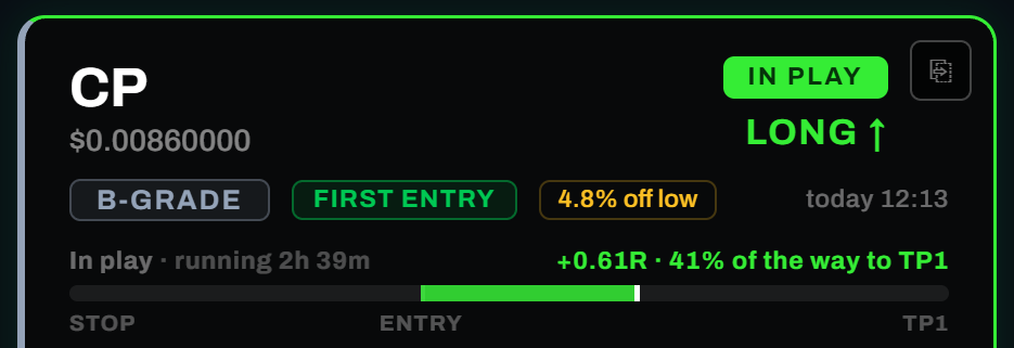 A live Vault signal: CP, long, B-grade, in play for 2 hours 39 minutes, up 0.61R and 41% of the way to its first target.