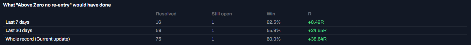 A saved lane measured on the record: 62.5% won over 7 days for +8.49R, 55.9% over 30 days for +24.65R, and 60.0% across the whole record for +38.64R over 75 resolved calls.